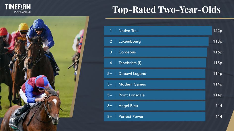 Timeform's leading two-year-olds