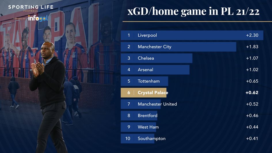 xGD per home game in PL 21/22