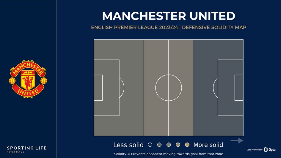 Man Utd defensive solidity