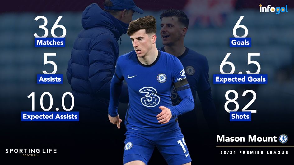 Mason Mount's Premier League statistics