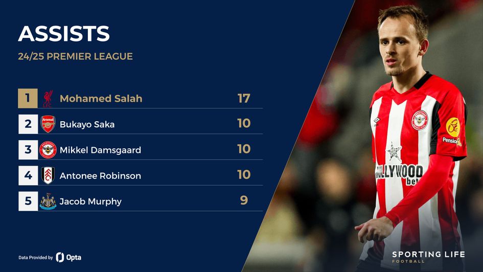 assists prem damsgaard