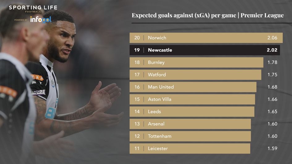 xGA per game GW12 PL