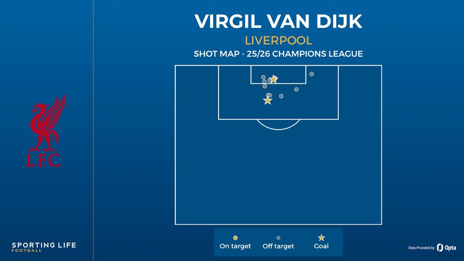 Virgil van Dijk shot map