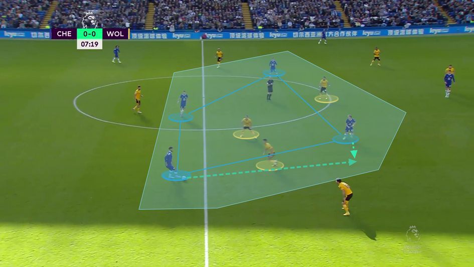 Generating a 4v3 with their box midfield