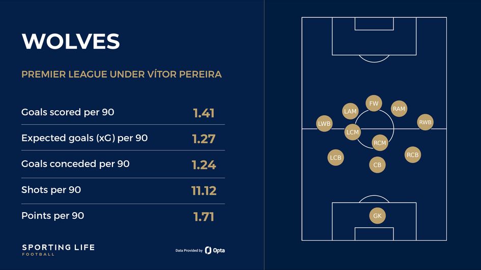 Wolves stats under Vítor Pereira