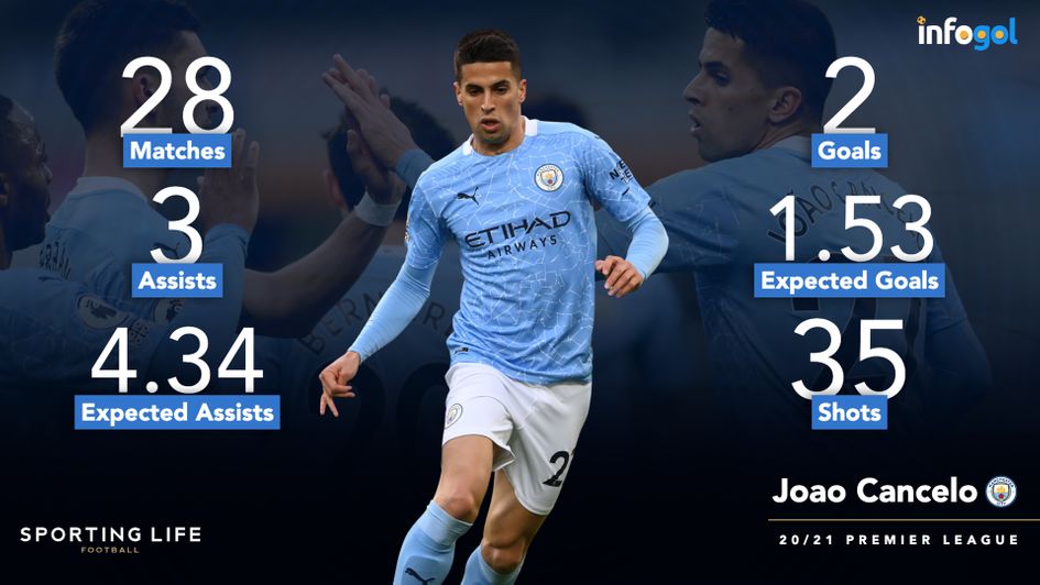 Joao Cancelo's 20 21 Premier League stats