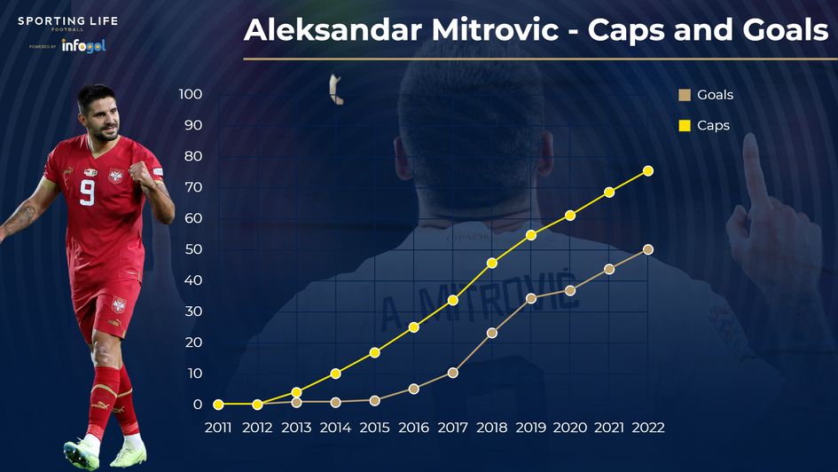 Mitrovic goals