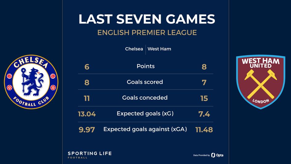 Chelsea v West Ham form