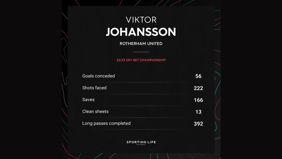 Viktor Johansson's 22/23 Sky Bet Championship stats