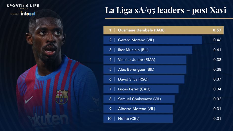 La Liga xA per 95 leaders