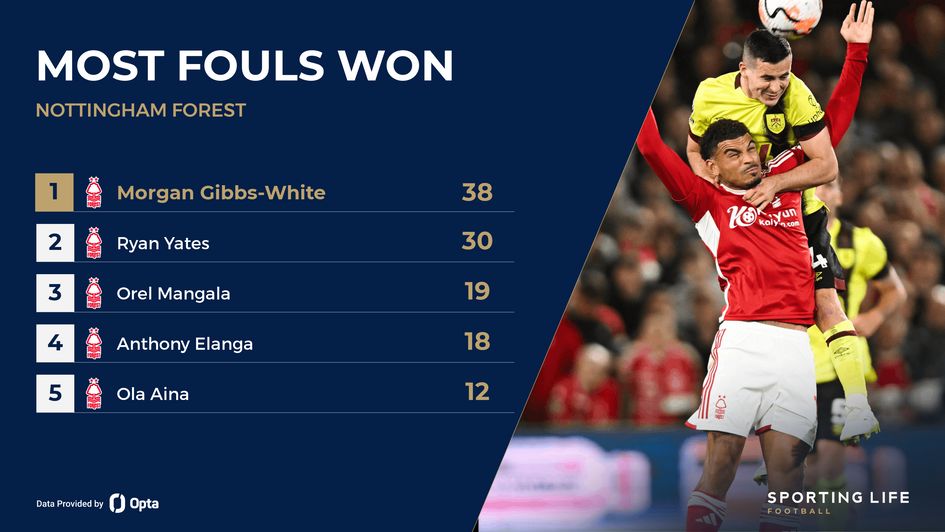 Nottingham Forest most fouls rankings headed by Morgan Gibbs-White