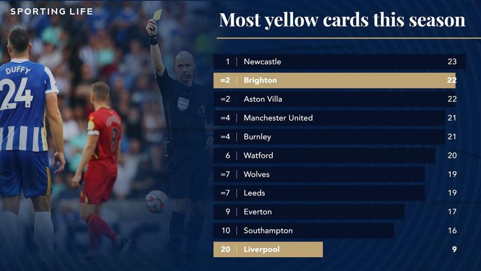 Most yellow cards this season