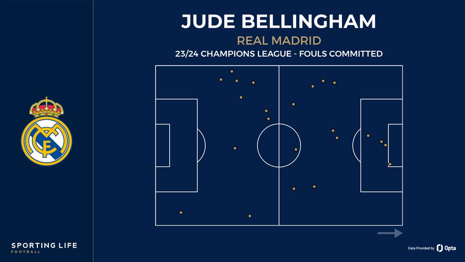 Jude Bellingham's fouls committed in the Champions League