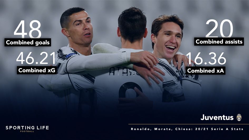 Ronaldo, Morata, Chiesa: 20/21 Serie A stats