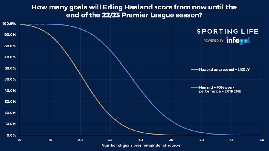 How many goals will Erling Haaland score this season and can anyone