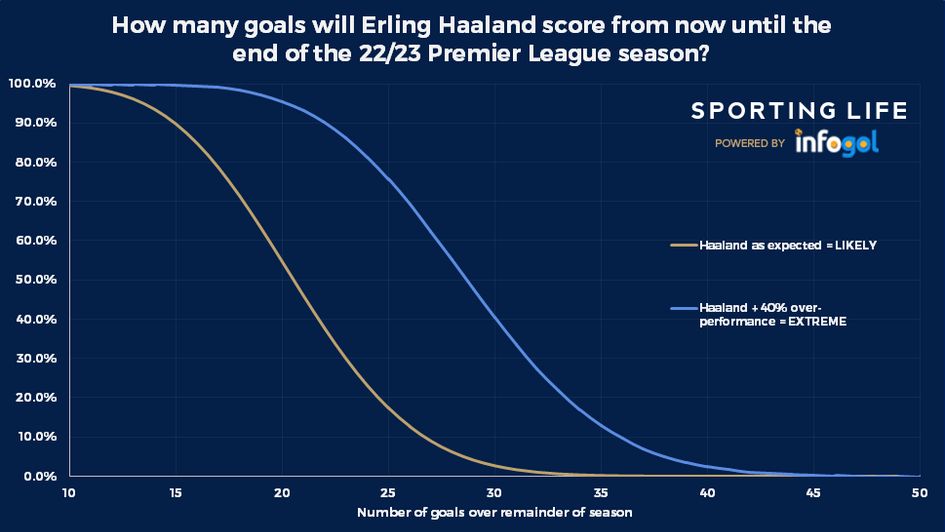 Haaland goals from now until end of season