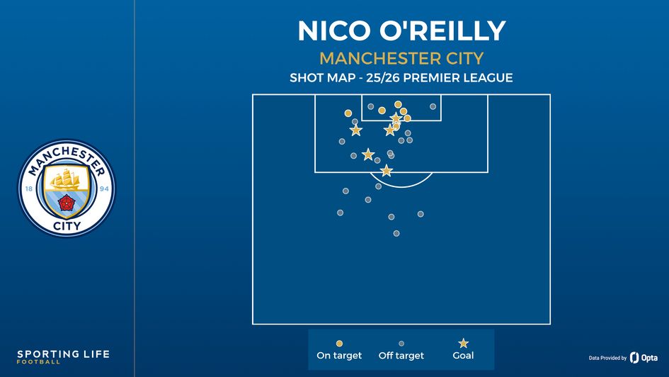 Nico O’Reilly shot map