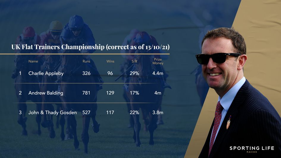 The 2021 Trainers' Championship is beautifully poised