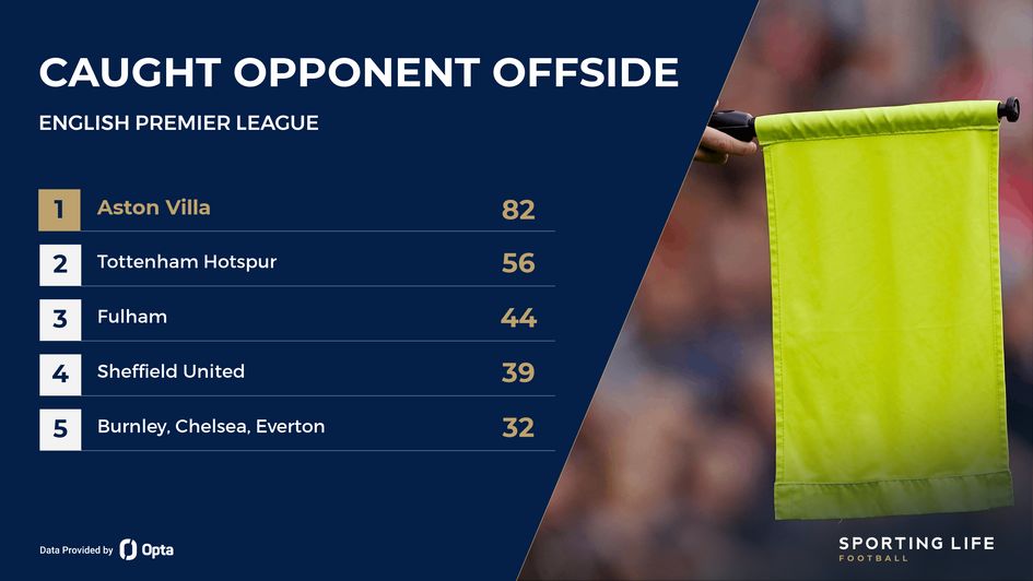 Offside stats Premier League