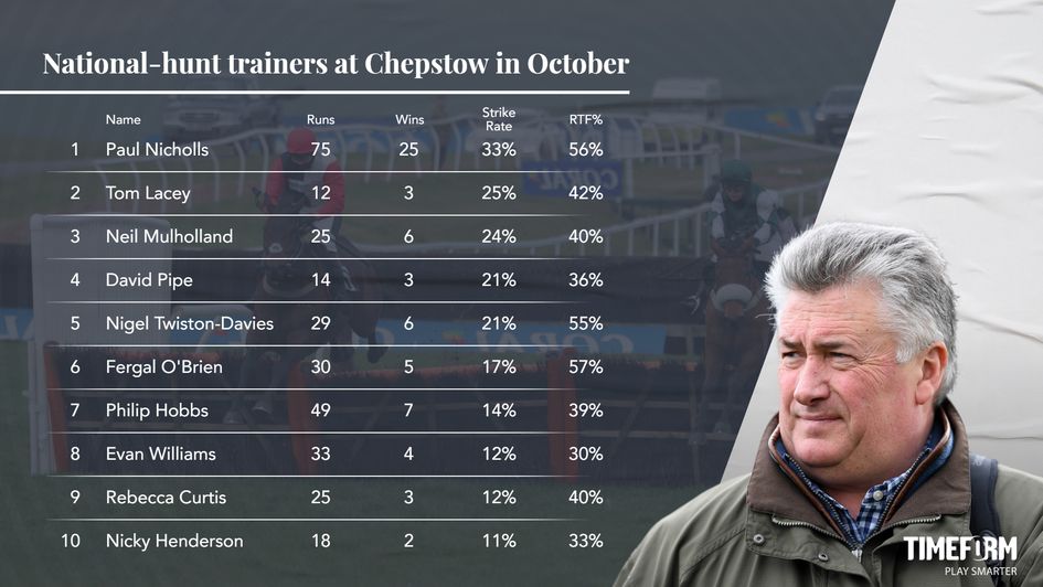 Paul Nicholls leads the way at Chepstow