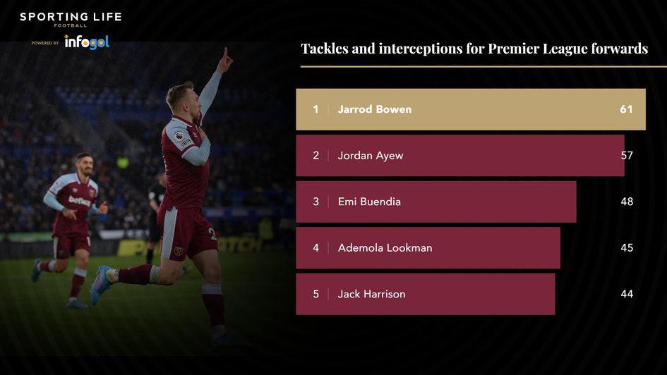 Jarrod Bowen tackles and interceptions