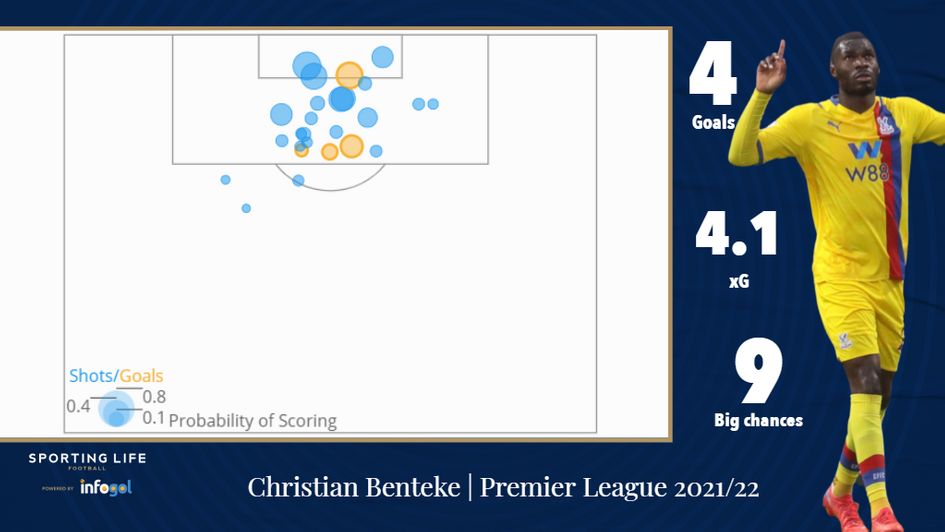 Christian Benteke