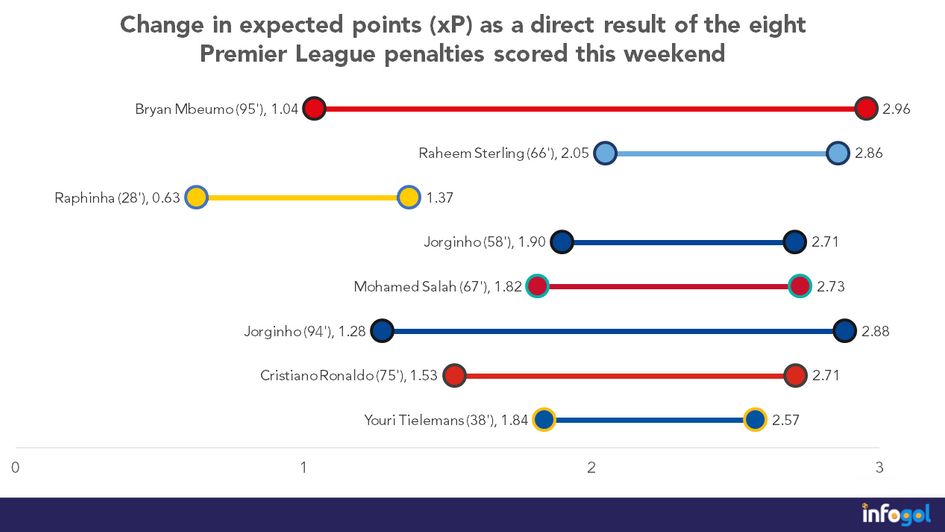 Change in expected points (xP) as a direct result of the eight Premier League penalties this weekend