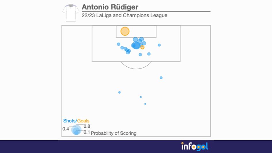 Antonio Rüdiger's shot map this season