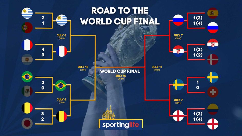 England will face Sweden in the World Cup quarter-finals
