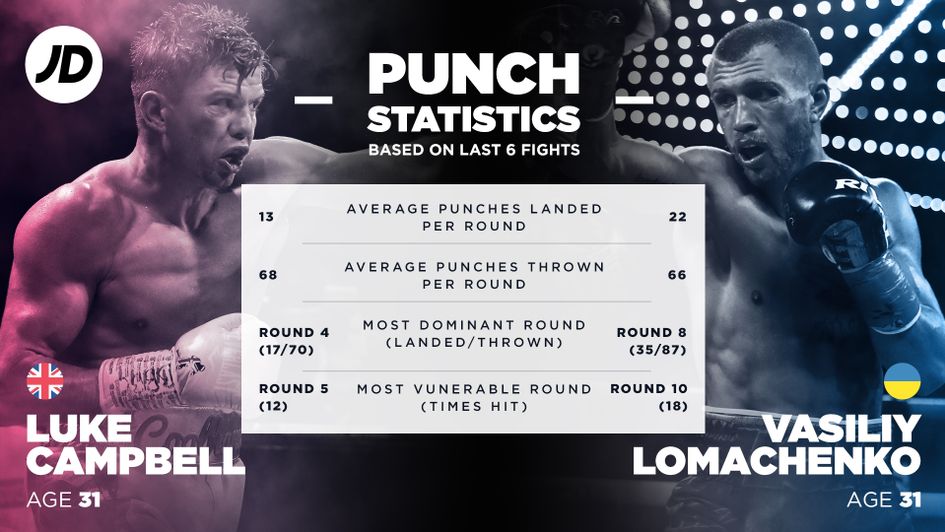 Stats for Vasiliy Lomachenko v Luke Campbell world title fight on Saturday