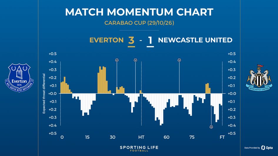 Everton 3-1 Newcastle