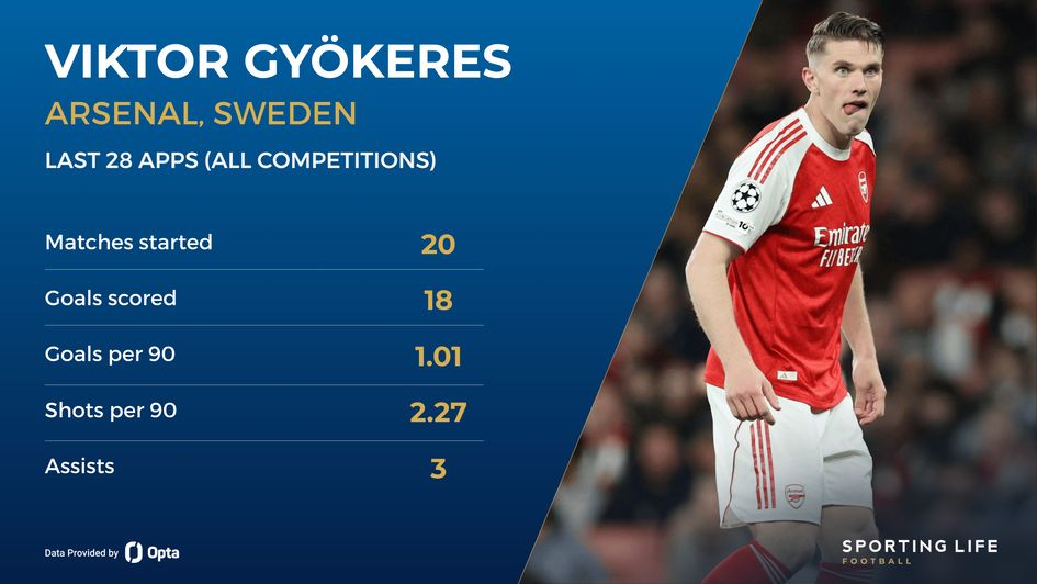 Gyokeres