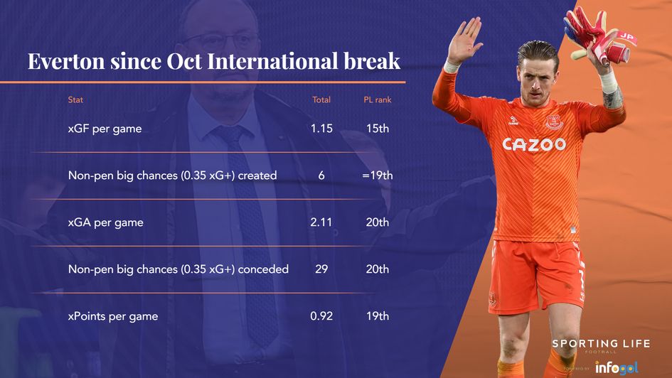 Everton since October International break