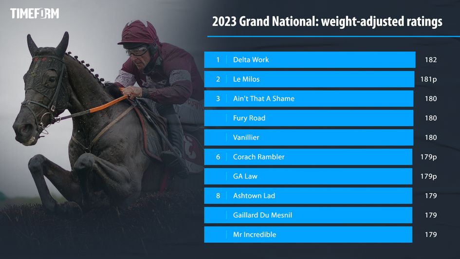 Timeform's top rated in the Randox Grand National