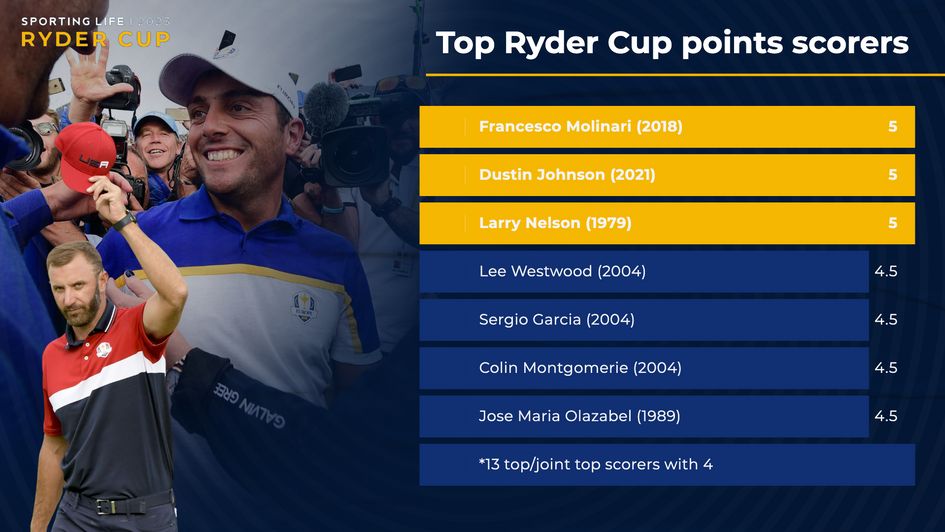 Five points is the best any player has ever managed in one Ryder Cup