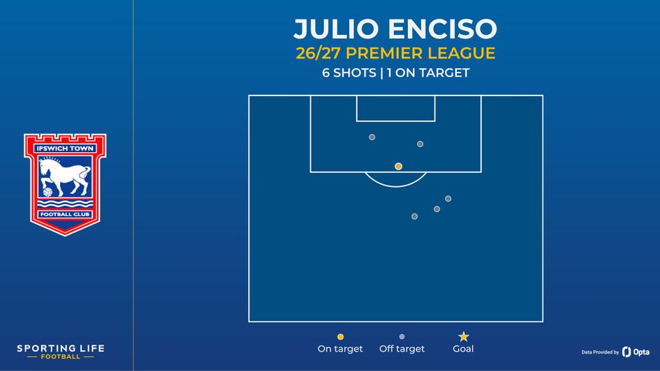 Julio Enciso shot map