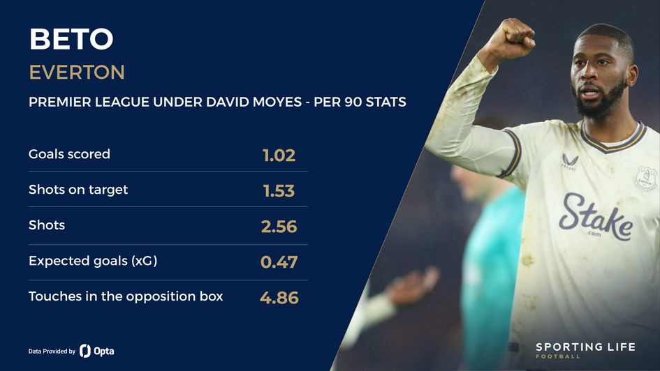 Beto stats under Moyes - 17/02/25
