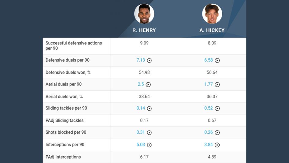 Hickey vs. Henry Defensive Comparison