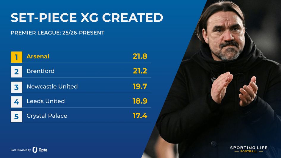 set-piece xg - premier league