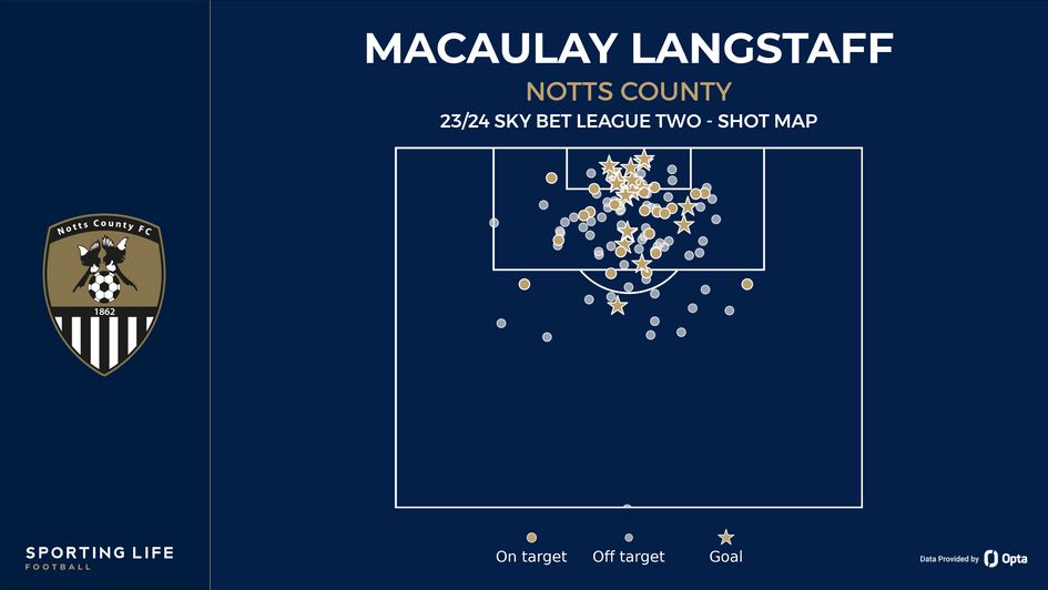 Macaulay Langstaff shot map