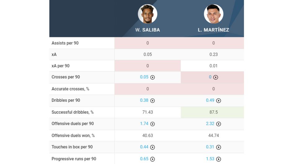 Martinez vs. Saliba attacking comparison