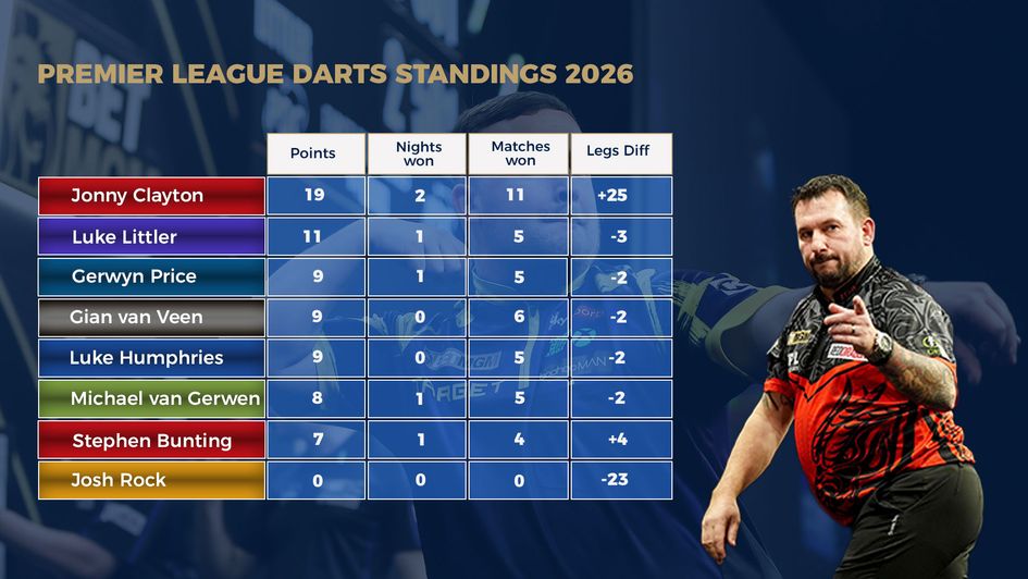 The latest Premier League table