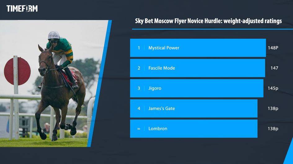 Moscow Flyer ratings