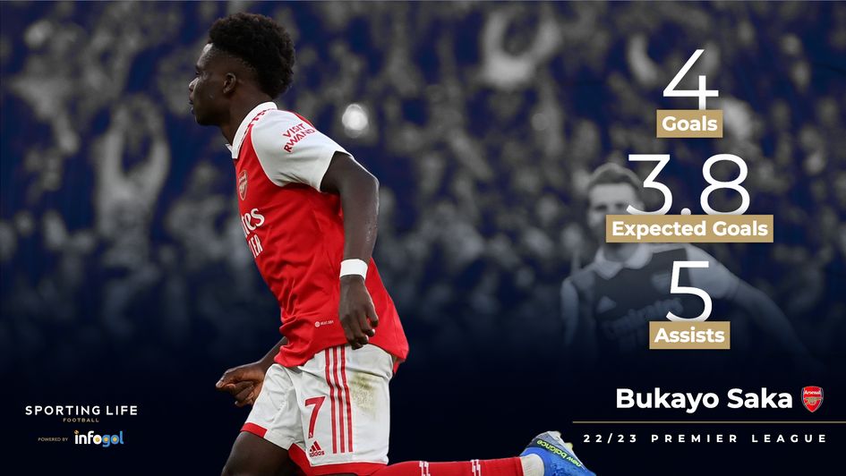 Bukayo Saka's 22/23 stats so far