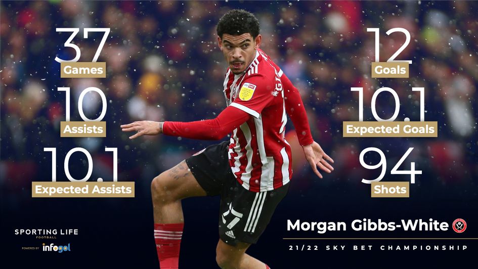 Morgan Gibbs-White's 21/22 stats
