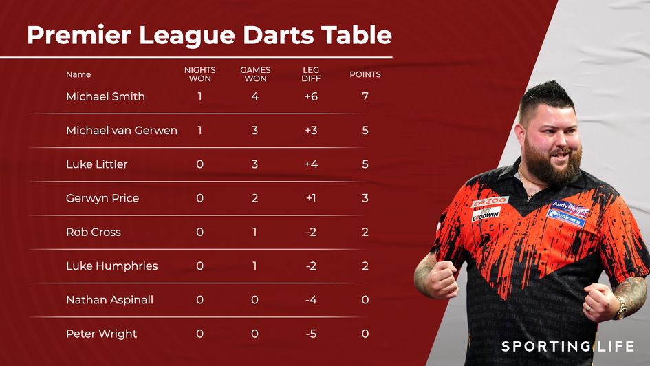 The Premier League Darts table