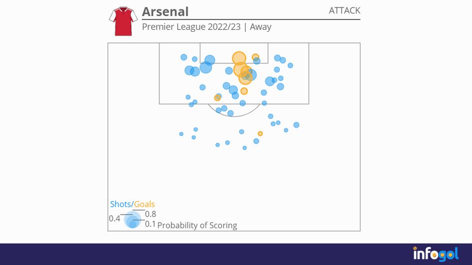 Arsenal attacking shot map in the Premier League (Away)