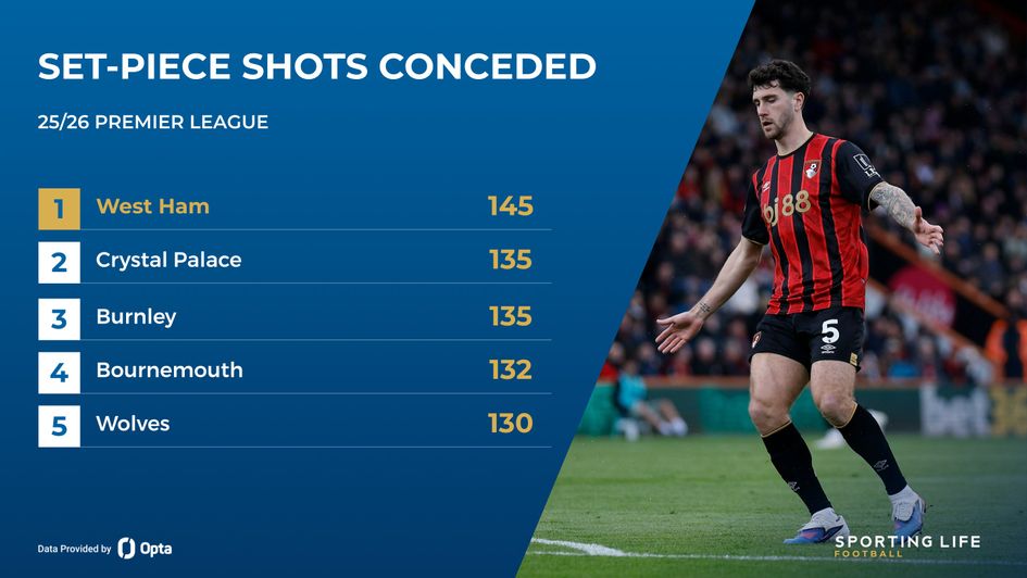 set-piece shots conceded
