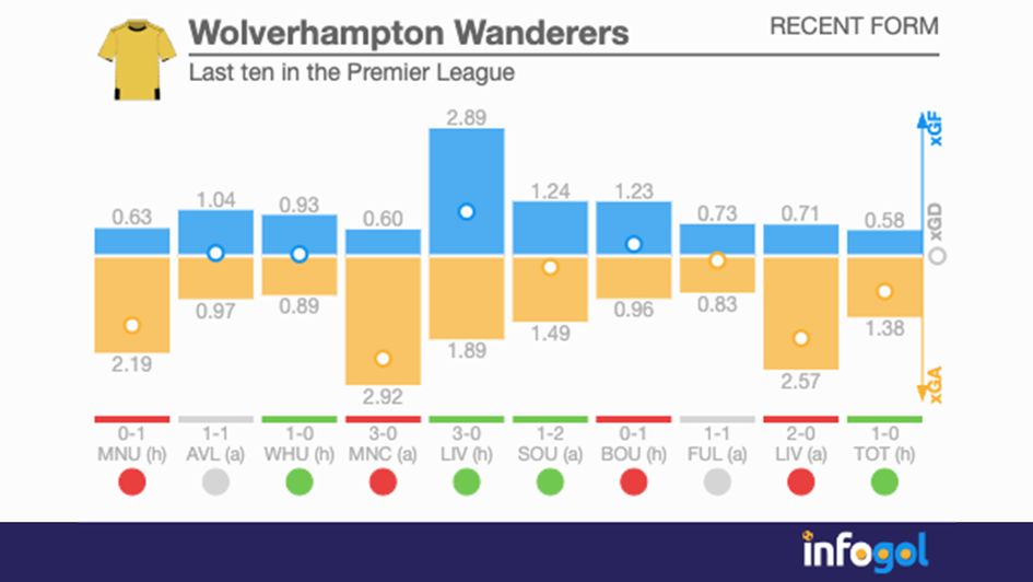 Wolves' last ten in the Premier League
