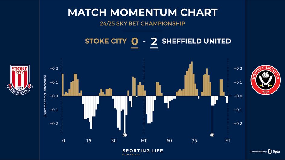 Stoke 0-2 Sheffield United